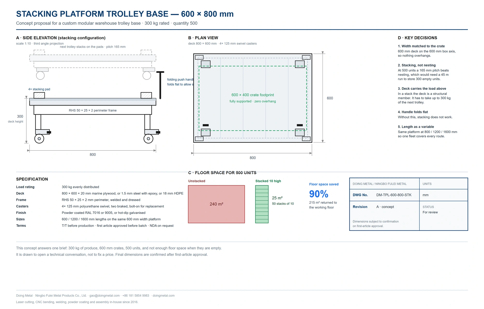 Dimensioned concept drawing of a stacking platform trolley base, showing side elevation with a stacked second trolley, plan view with a 600 by 400 crate footprint, floor space comparison for 500 units, and a specification table